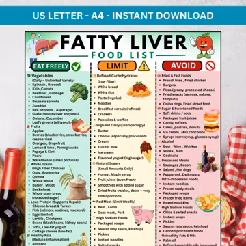 Fatty Liver Food List Printable | Liver Friendly Diet Plan, Eat Limit & Avoid Chart, Healthy Liver Foods Guide, Detox Meal Planner